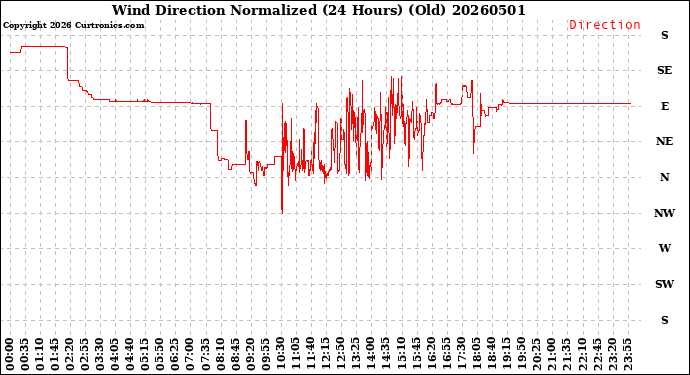 Milwaukee Weather Wind Direction<br>Normalized<br>(24 Hours) (Old)