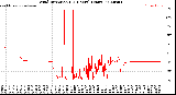Milwaukee Weather Wind Direction<br>(24 Hours) (Raw)