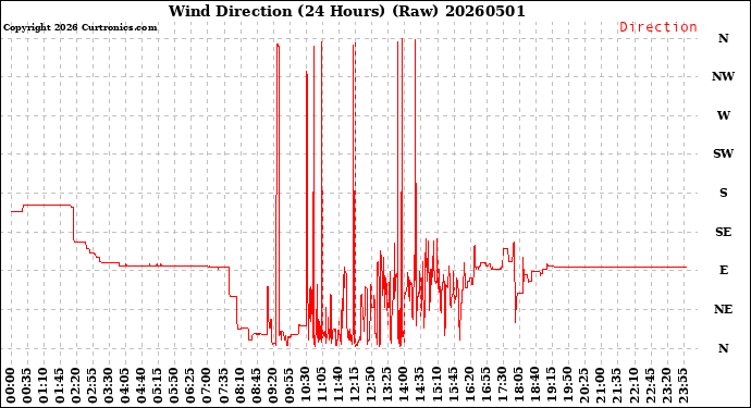 Milwaukee Weather Wind Direction<br>(24 Hours) (Raw)