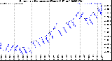 Milwaukee Weather Barometric Pressure<br>per Hour<br>(24 Hours)