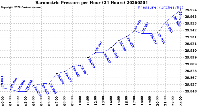 Milwaukee Weather Barometric Pressure<br>per Hour<br>(24 Hours)