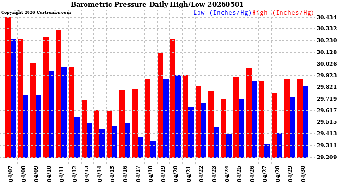Milwaukee Weather Barometric Pressure<br>Daily High/Low