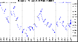 Milwaukee Weather Barometric Pressure<br>Daily High