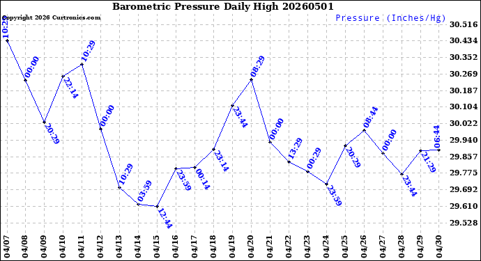 Milwaukee Weather Barometric Pressure<br>Daily High