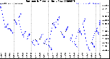 Milwaukee Weather Barometric Pressure<br>Daily Low