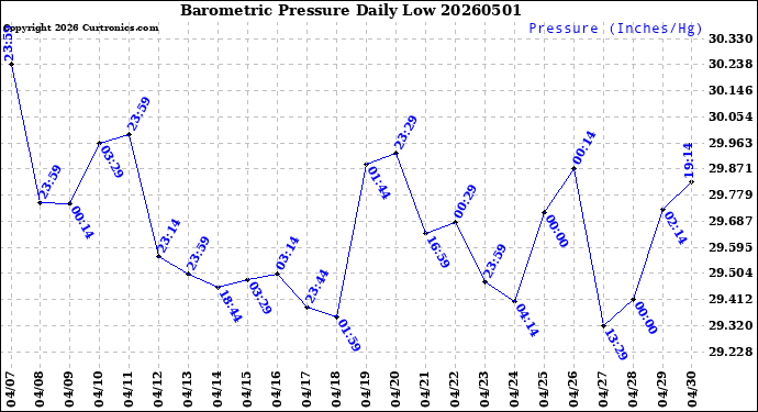 Milwaukee Weather Barometric Pressure<br>Daily Low