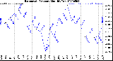 Milwaukee Weather Barometric Pressure<br>Monthly Low