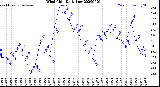 Milwaukee Weather Wind Chill<br>Daily Low