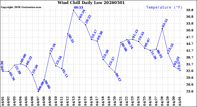 Milwaukee Weather Wind Chill<br>Daily Low