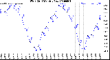 Milwaukee Weather Wind Chill<br>Monthly Low