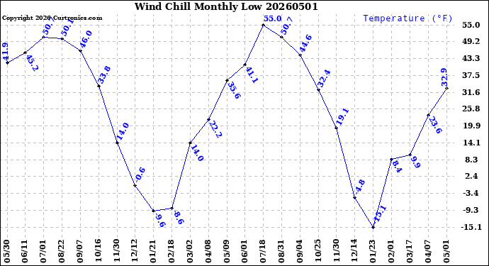 Milwaukee Weather Wind Chill<br>Monthly Low
