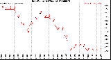 Milwaukee Weather Dew Point<br>(24 Hours)