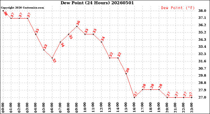 Milwaukee Weather Dew Point<br>(24 Hours)