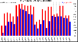 Milwaukee Weather Dew Point<br>Daily High/Low