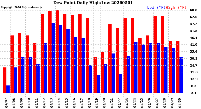 Milwaukee Weather Dew Point<br>Daily High/Low