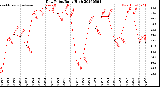 Milwaukee Weather Dew Point<br>Daily High