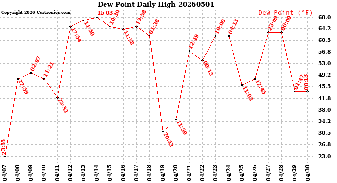 Milwaukee Weather Dew Point<br>Daily High