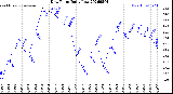 Milwaukee Weather Dew Point<br>Daily Low