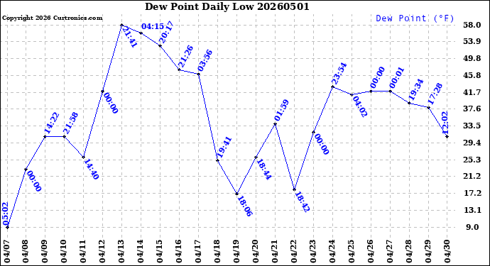 Milwaukee Weather Dew Point<br>Daily Low