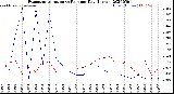 Milwaukee Weather Evapotranspiration<br>vs Rain per Day<br>(Inches)