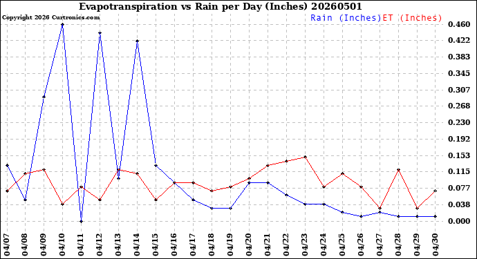 Milwaukee Weather Evapotranspiration<br>vs Rain per Day<br>(Inches)