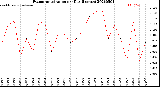Milwaukee Weather Evapotranspiration<br>per Day (Inches)