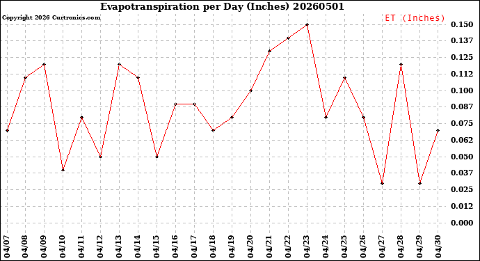 Milwaukee Weather Evapotranspiration<br>per Day (Inches)
