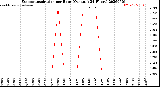 Milwaukee Weather Evapotranspiration<br>per Hour<br>(Ozs sq/ft 24 Hours)