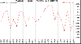 Milwaukee Weather Evapotranspiration<br>per Day (Ozs sq/ft)