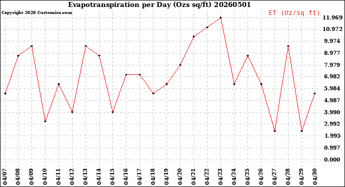 Milwaukee Weather Evapotranspiration<br>per Day (Ozs sq/ft)