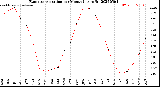 Milwaukee Weather Evapotranspiration<br>per Month (qts sq/ft)