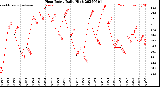 Milwaukee Weather Heat Index<br>Daily High