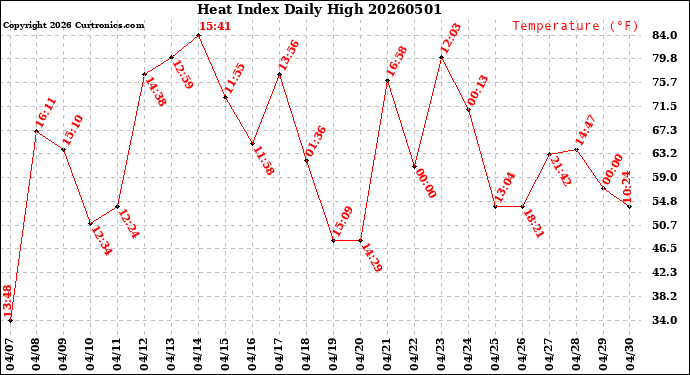 Milwaukee Weather Heat Index<br>Daily High