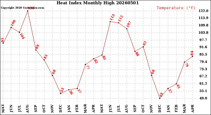 Milwaukee Weather Heat Index<br>Monthly High