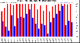 Milwaukee Weather Outdoor Humidity<br>Daily High/Low