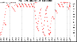 Milwaukee Weather Outdoor Humidity<br>Daily High