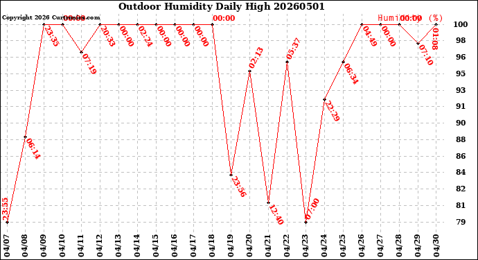 Milwaukee Weather Outdoor Humidity<br>Daily High
