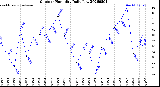 Milwaukee Weather Outdoor Humidity<br>Daily Low