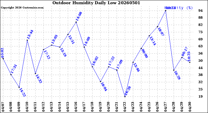 Milwaukee Weather Outdoor Humidity<br>Daily Low
