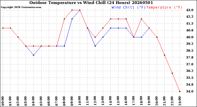Milwaukee Weather Outdoor Temperature<br>vs Wind Chill<br>(24 Hours)