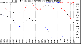 Milwaukee Weather Outdoor Temperature<br>vs Dew Point<br>(24 Hours)