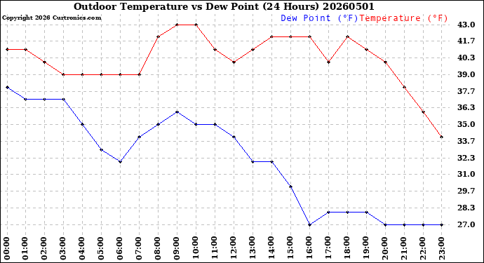 Milwaukee Weather Outdoor Temperature<br>vs Dew Point<br>(24 Hours)