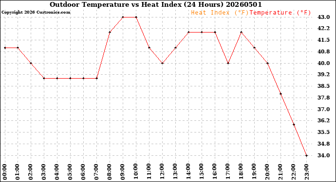 Milwaukee Weather Outdoor Temperature<br>vs Heat Index<br>(24 Hours)