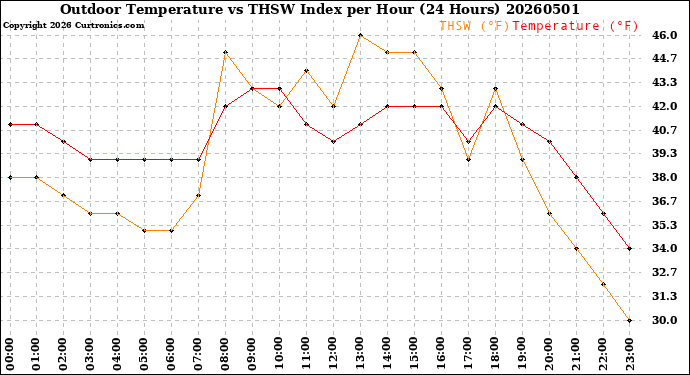 Milwaukee Weather Outdoor Temperature<br>vs THSW Index<br>per Hour<br>(24 Hours)