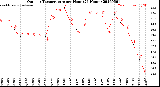 Milwaukee Weather Outdoor Temperature<br>per Hour<br>(24 Hours)