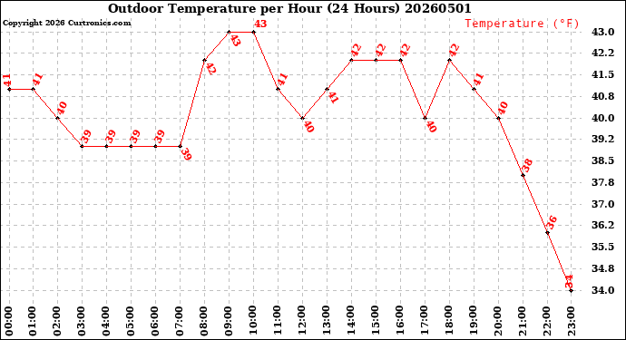 Milwaukee Weather Outdoor Temperature<br>per Hour<br>(24 Hours)