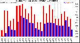 Milwaukee Weather Outdoor Temperature<br>Daily High/Low