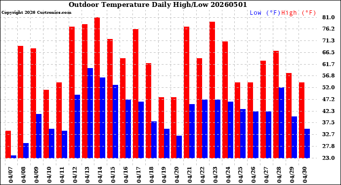 Milwaukee Weather Outdoor Temperature<br>Daily High/Low