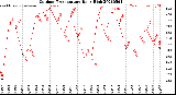 Milwaukee Weather Outdoor Temperature<br>Daily High