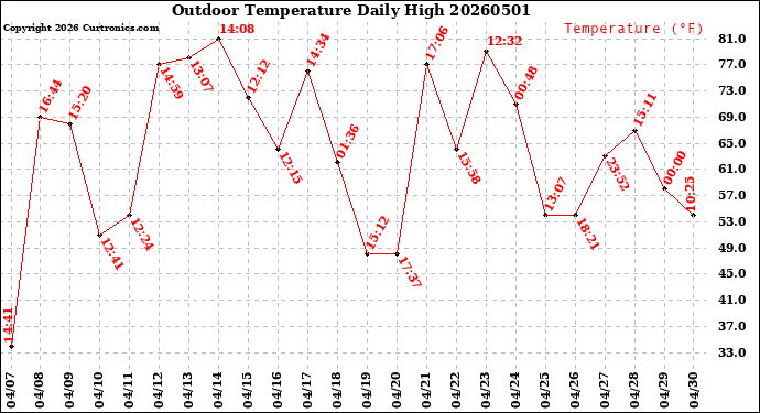 Milwaukee Weather Outdoor Temperature<br>Daily High